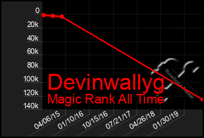 Total Graph of Devinwallyg