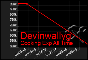 Total Graph of Devinwallyg