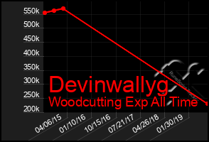 Total Graph of Devinwallyg