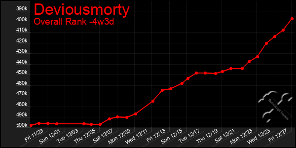 Last 31 Days Graph of Deviousmorty