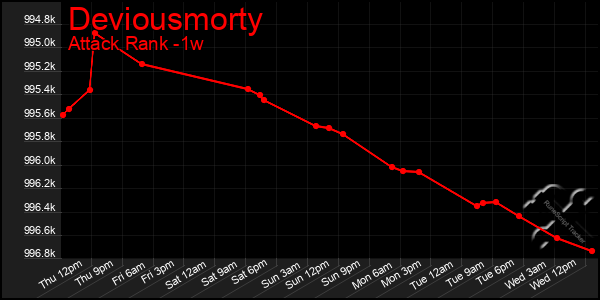 Last 7 Days Graph of Deviousmorty