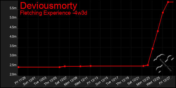 Last 31 Days Graph of Deviousmorty