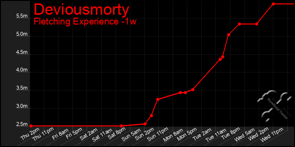 Last 7 Days Graph of Deviousmorty