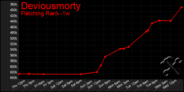 Last 7 Days Graph of Deviousmorty