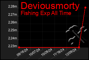 Total Graph of Deviousmorty