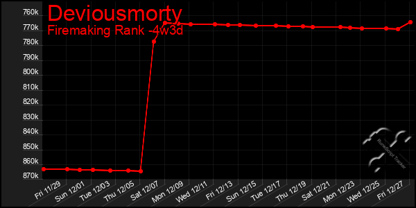 Last 31 Days Graph of Deviousmorty