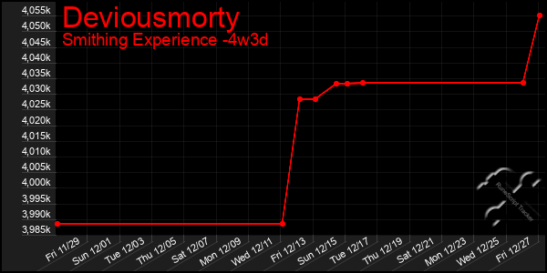 Last 31 Days Graph of Deviousmorty