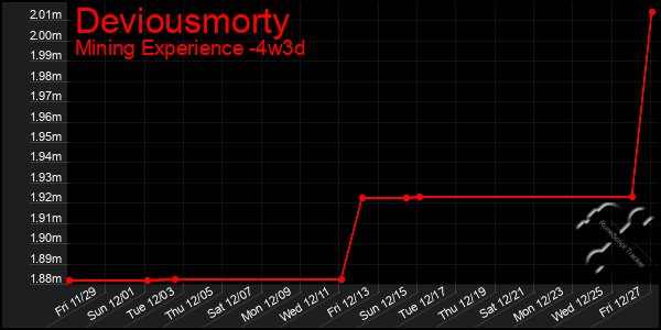 Last 31 Days Graph of Deviousmorty