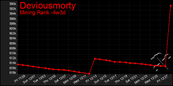 Last 31 Days Graph of Deviousmorty