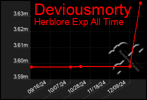 Total Graph of Deviousmorty