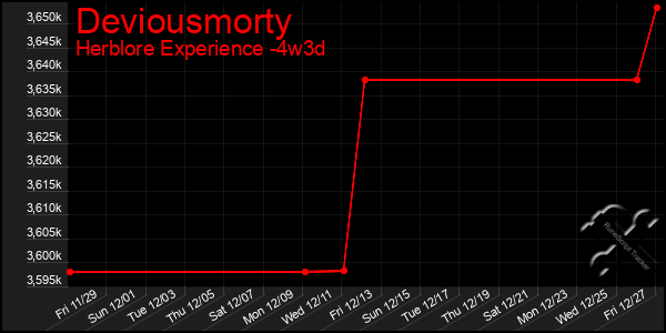 Last 31 Days Graph of Deviousmorty