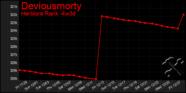 Last 31 Days Graph of Deviousmorty