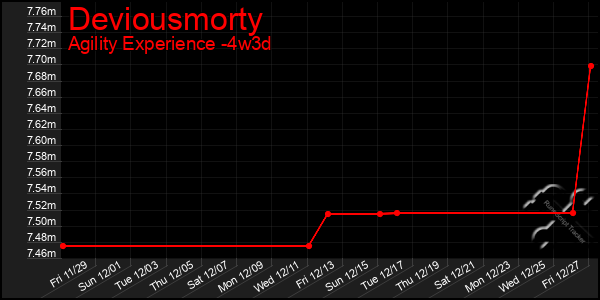 Last 31 Days Graph of Deviousmorty