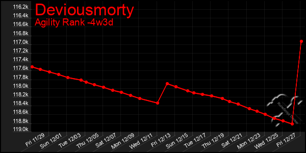 Last 31 Days Graph of Deviousmorty