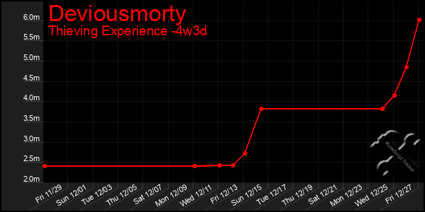 Last 31 Days Graph of Deviousmorty