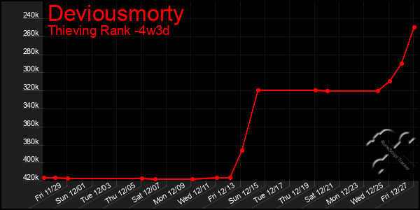 Last 31 Days Graph of Deviousmorty