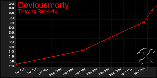 Last 24 Hours Graph of Deviousmorty