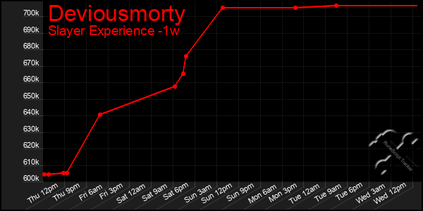 Last 7 Days Graph of Deviousmorty