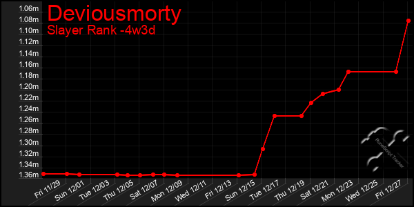 Last 31 Days Graph of Deviousmorty