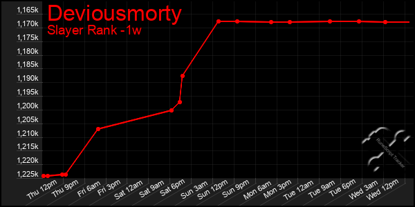 Last 7 Days Graph of Deviousmorty