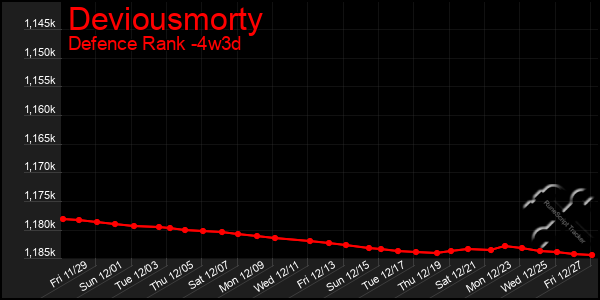 Last 31 Days Graph of Deviousmorty