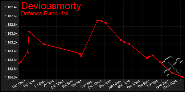 Last 7 Days Graph of Deviousmorty