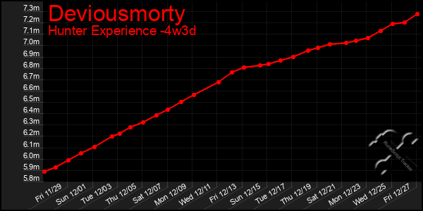 Last 31 Days Graph of Deviousmorty