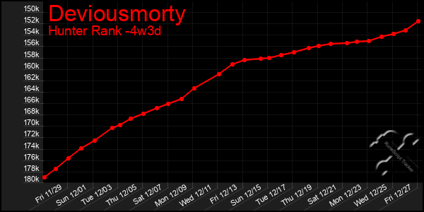 Last 31 Days Graph of Deviousmorty