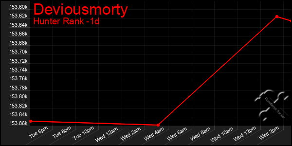 Last 24 Hours Graph of Deviousmorty