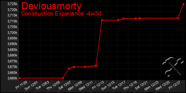 Last 31 Days Graph of Deviousmorty