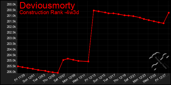 Last 31 Days Graph of Deviousmorty