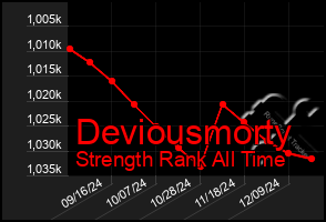 Total Graph of Deviousmorty