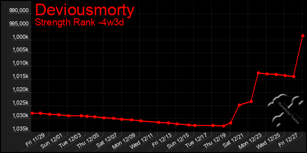 Last 31 Days Graph of Deviousmorty