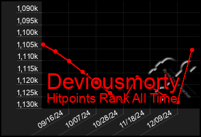 Total Graph of Deviousmorty