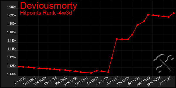 Last 31 Days Graph of Deviousmorty