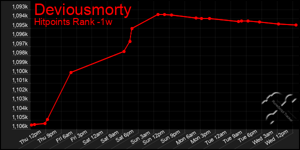 Last 7 Days Graph of Deviousmorty