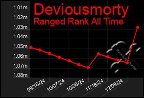 Total Graph of Deviousmorty