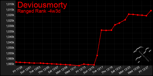 Last 31 Days Graph of Deviousmorty