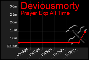 Total Graph of Deviousmorty