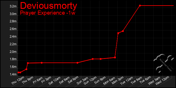 Last 7 Days Graph of Deviousmorty