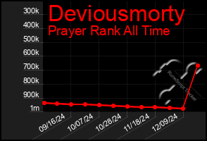 Total Graph of Deviousmorty