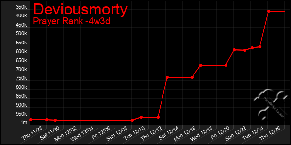 Last 31 Days Graph of Deviousmorty