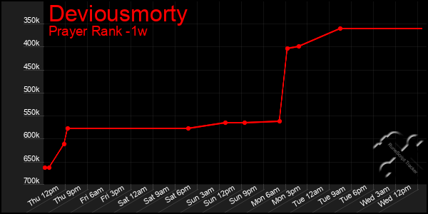 Last 7 Days Graph of Deviousmorty