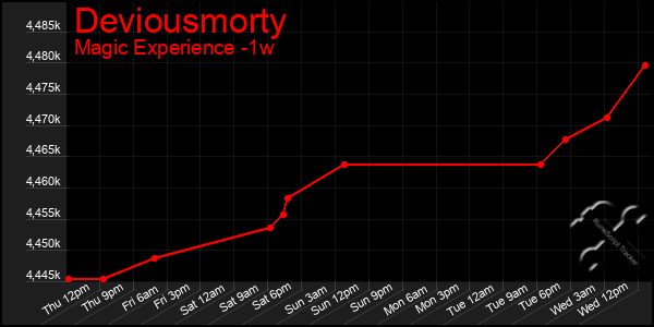 Last 7 Days Graph of Deviousmorty