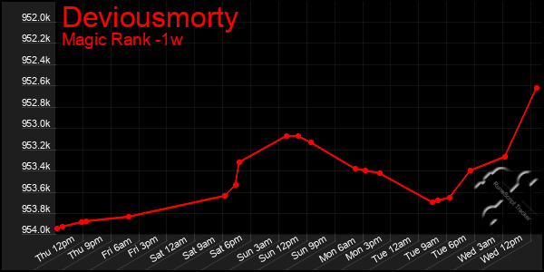 Last 7 Days Graph of Deviousmorty