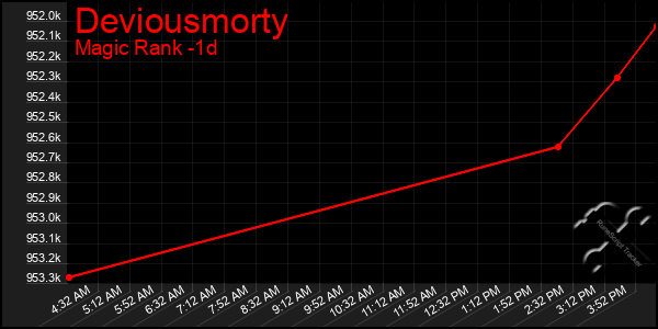 Last 24 Hours Graph of Deviousmorty