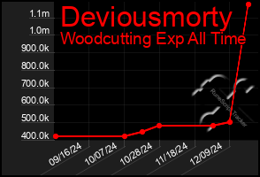 Total Graph of Deviousmorty