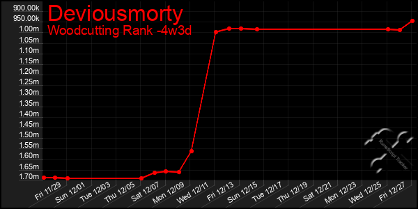 Last 31 Days Graph of Deviousmorty