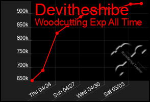 Total Graph of Devitheshibe