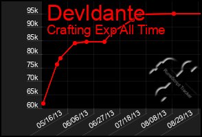 Total Graph of Devldante